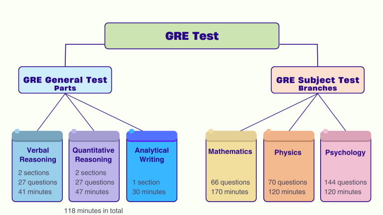 ساختار_آزمون_GRE